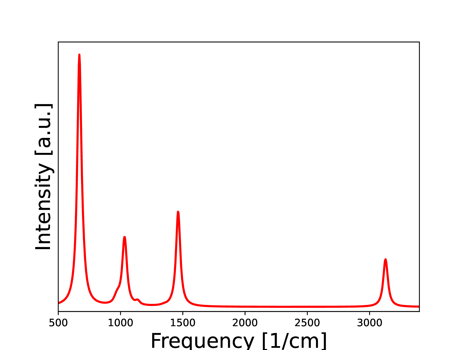 Simulated IR spectrum of benzene crystal