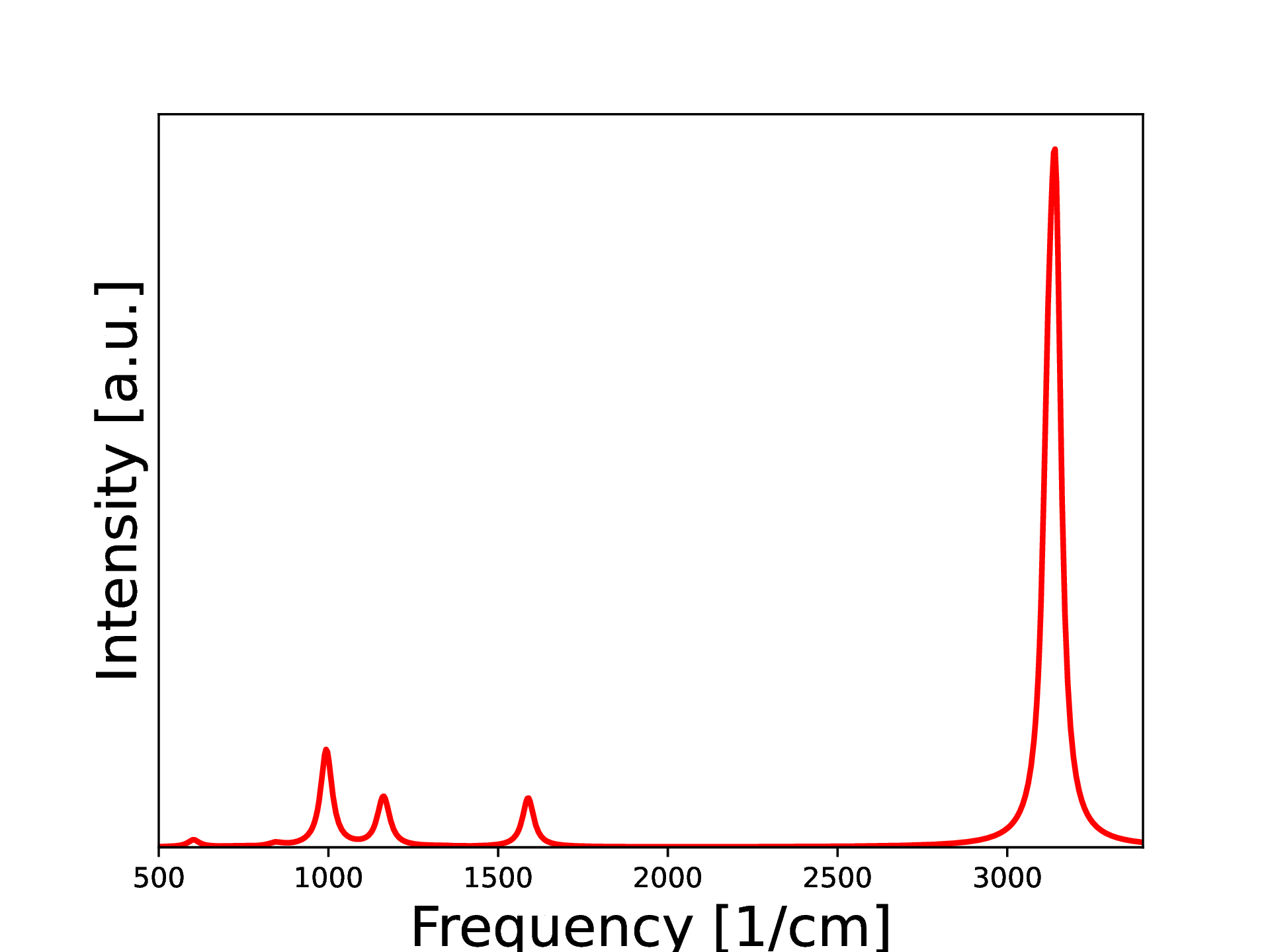 Simulated Raman spectrum of benzene crystal